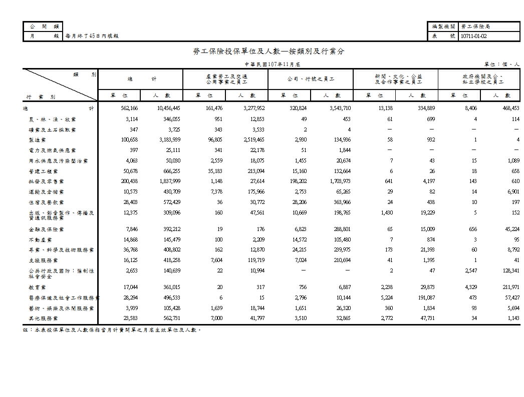 勞工保險投保單位及人數—按類別及行業分第1頁圖表